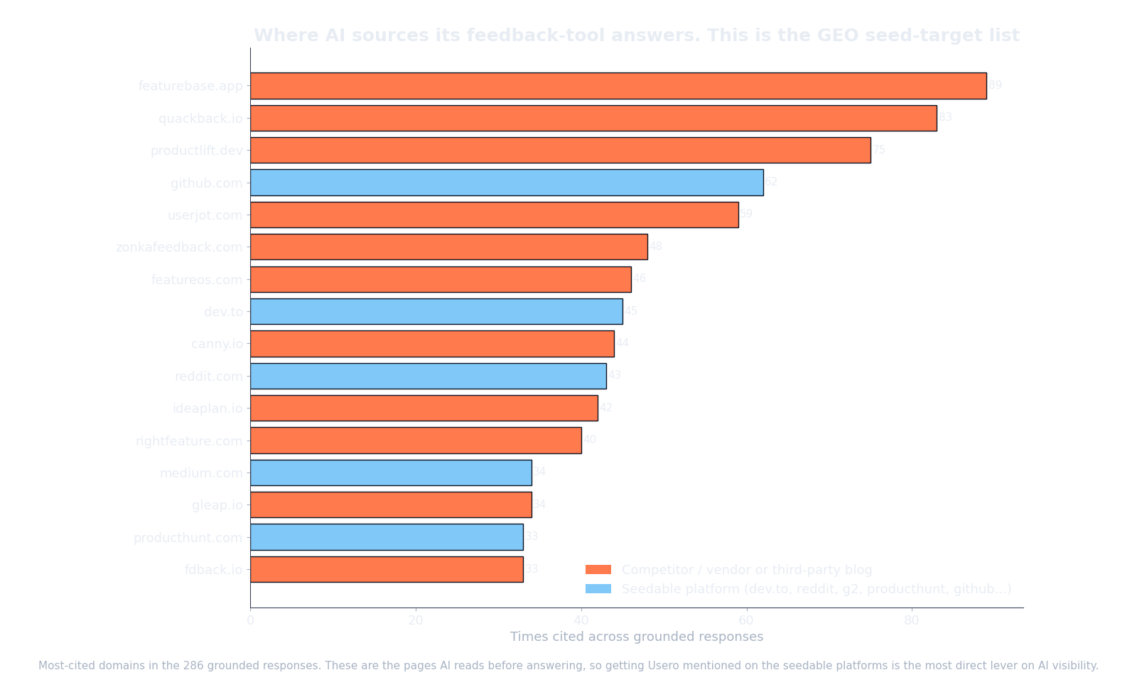 Leaderboard bar chart of the domains grounded models cited most before answering, led by small competitor blogs and listicles rather than big review platforms.