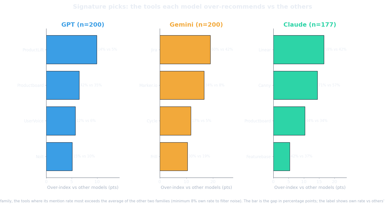 Chart of each model's strongest over-indexed tool picks versus the other two models, showing Gemini leaning on Jira, Claude on Canny and Linear, and GPT on a concentrated set.