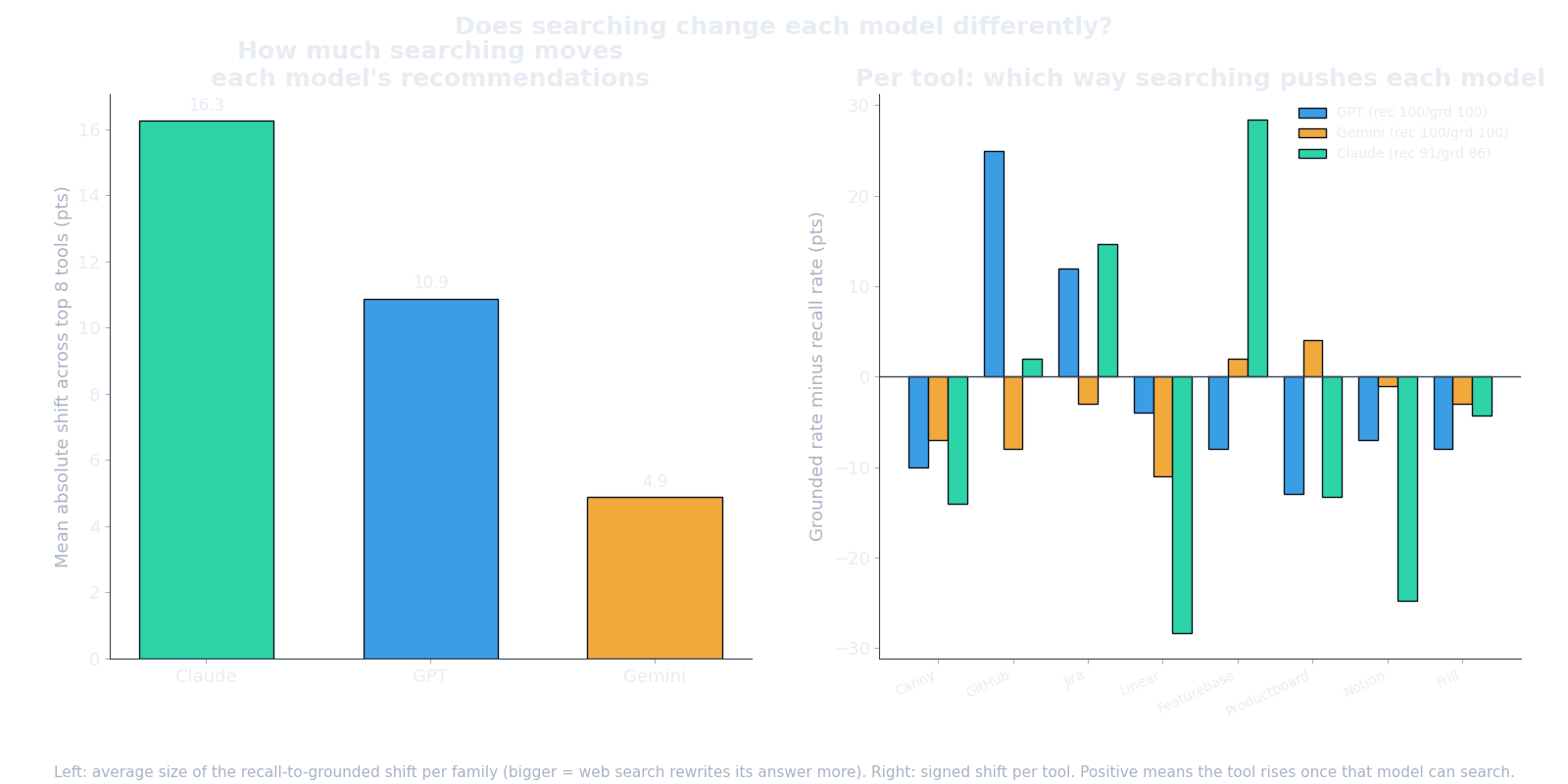Chart comparing recall versus grounded top-pick shift per model, showing Claude moving 16 points, GPT 11, and Gemini just 5.