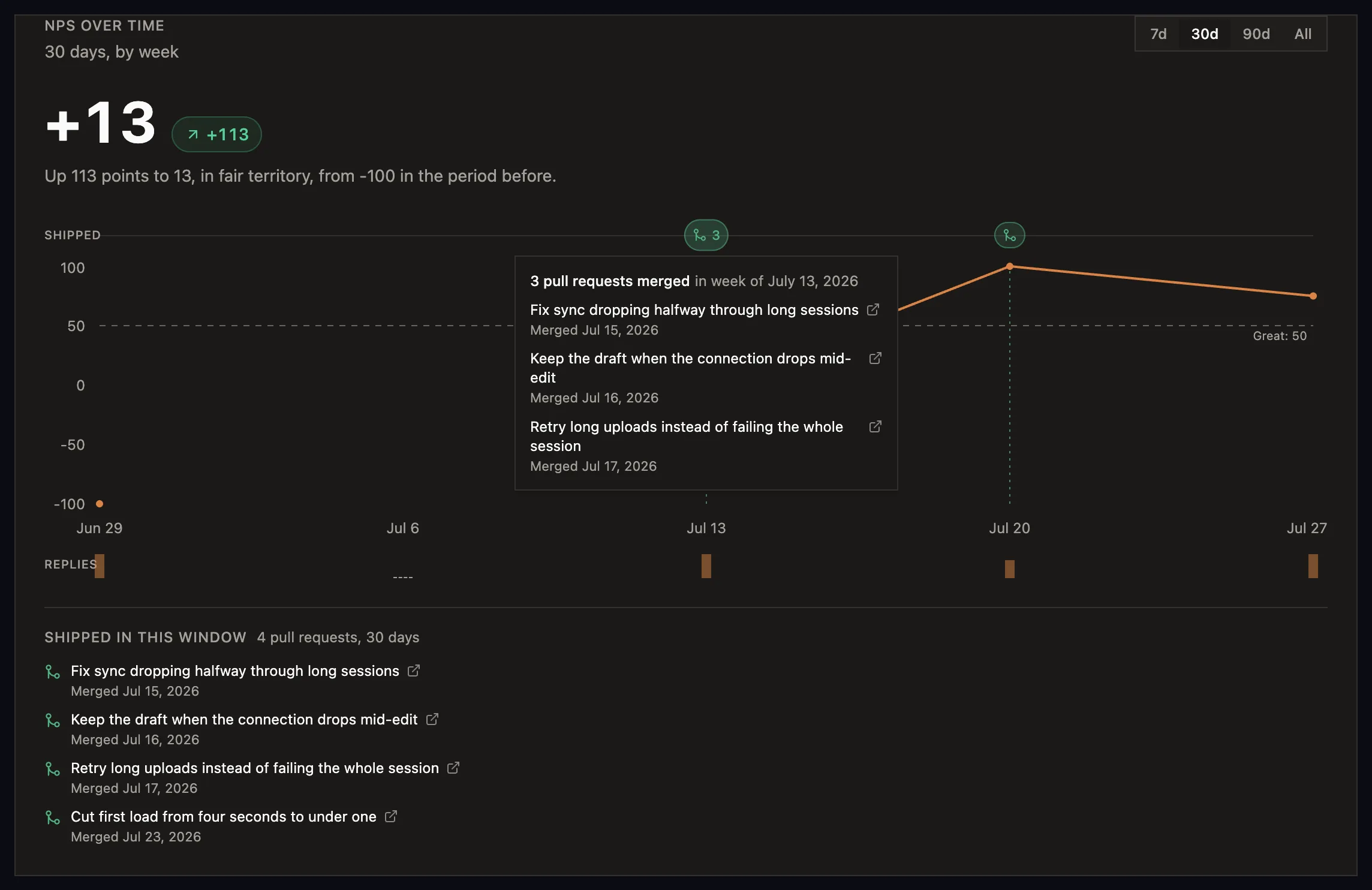 The Usero NPS over time chart with a pull-request marker hovered on the week of July 13. A tooltip reads "3 pull requests merged in week of July 13, 2026" and lists Fix sync dropping halfway through long sessions merged Jul 15, Keep the draft when the connection drops mid-edit merged Jul 16, and Retry long uploads instead of failing the whole session merged Jul 17, each with a link out to GitHub. Below the chart a "Shipped in this window" list repeats all four merged pull requests with their merge dates.