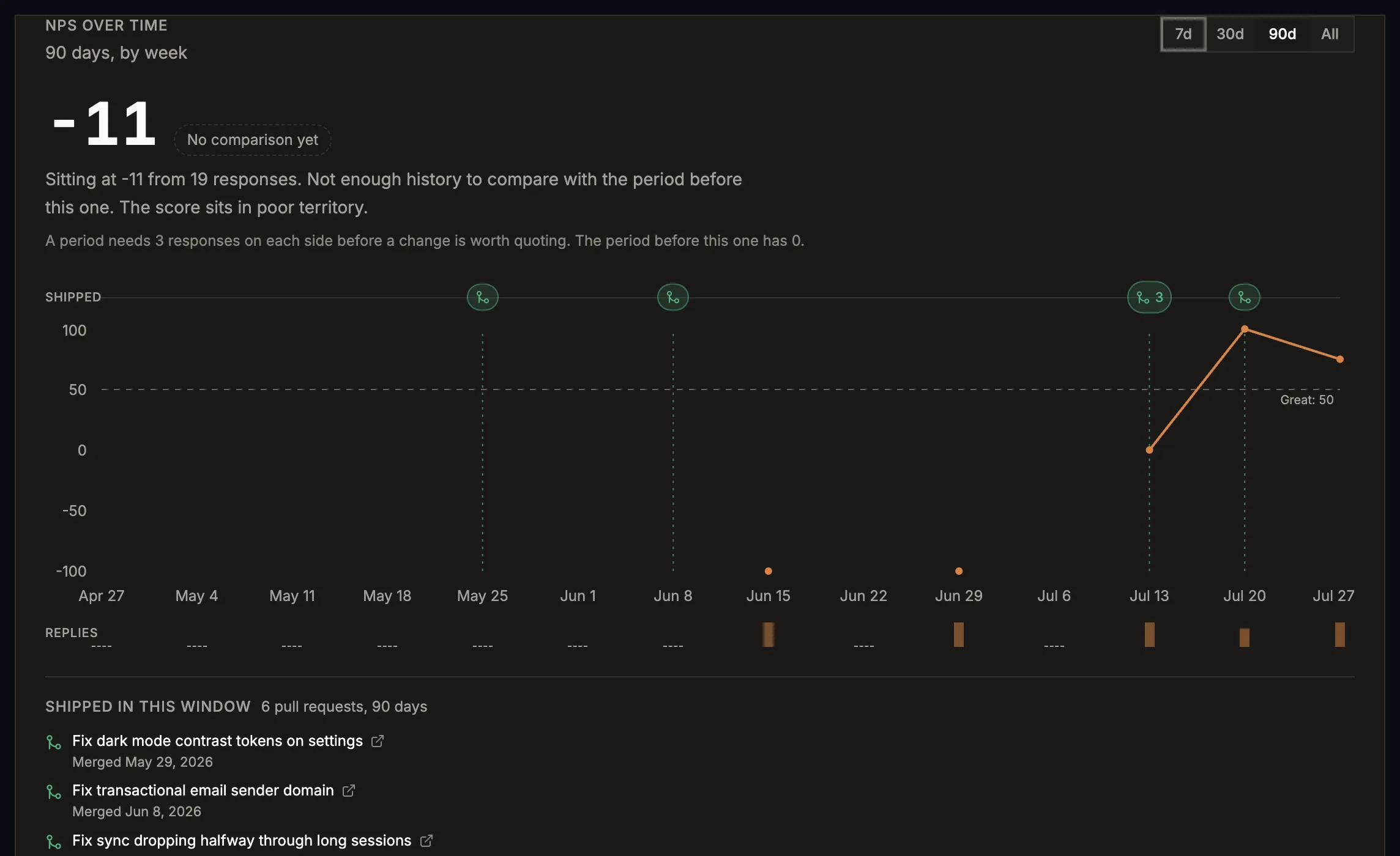 The same Usero NPS over time panel switched to the 90d range, showing a score of -11 with a grey "No comparison yet" chip, the sentence "Sitting at -11 from 19 responses. Not enough history to compare with the period before this one. The score sits in poor territory." and a smaller note reading "A period needs 3 responses on each side before a change is worth quoting. The period before this one has 0." The chart runs weekly from Apr 27 to Jul 27 with most buckets empty.