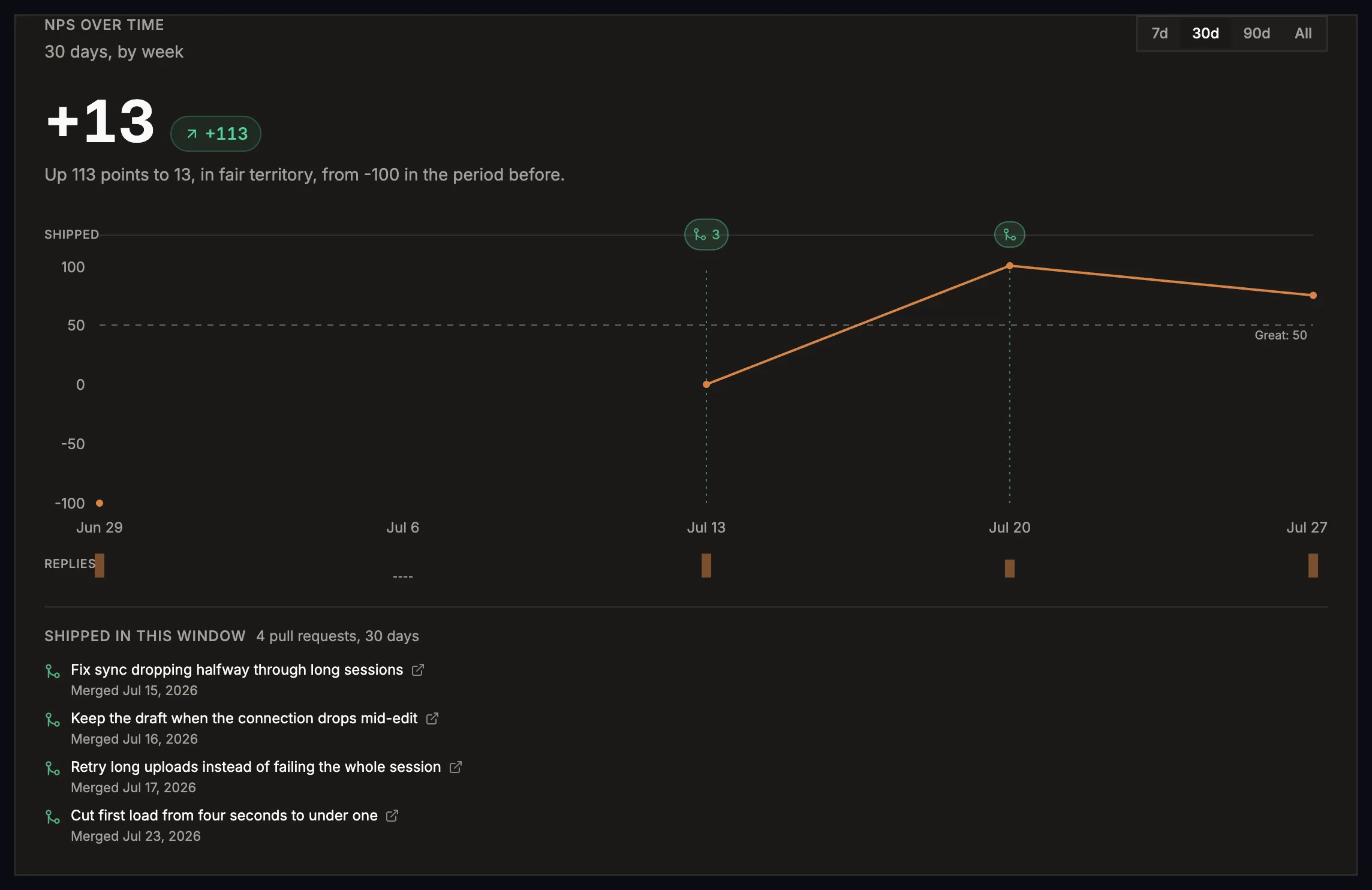 Usero NPS over time panel on a survey form’s responses tab. Header reads NPS OVER TIME, 30 days by week, with 7d 30d 90d All range buttons top right and 30d selected. A headline score of +13 sits beside a green +113 delta chip, over the sentence "Up 113 points to 13, in fair territory, from -100 in the period before." An orange line chart runs from Jun 29 to Jul 27 with a dashed Great: 50 benchmark line, a SHIPPED lane of pull request markers above it and a REPLIES lane of response-count bars below.